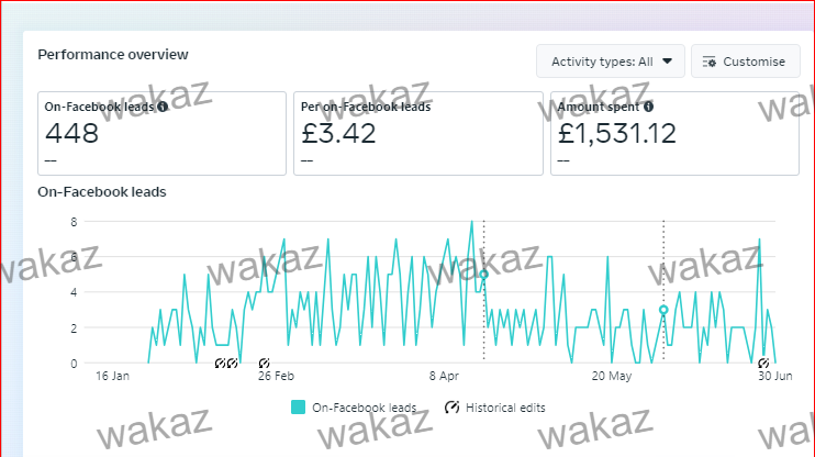 Meta ads campaign results